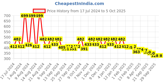 myntra.com Kuber Industries White Printed Drawer Shelf Mat kuber industries Price History Graph from 17 Jul 2024 to 4 Oct 2025