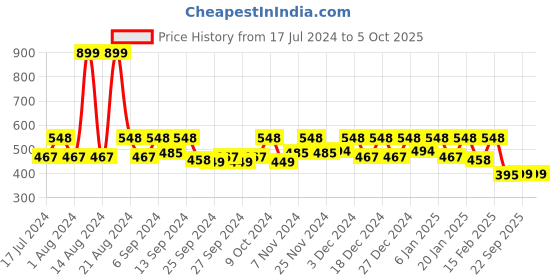 myntra.com Kuber Industries White Printed EVA BPA Free Shelf Liner kuber industries Price History Graph from 17 Jul 2024 to 4 Oct 2025