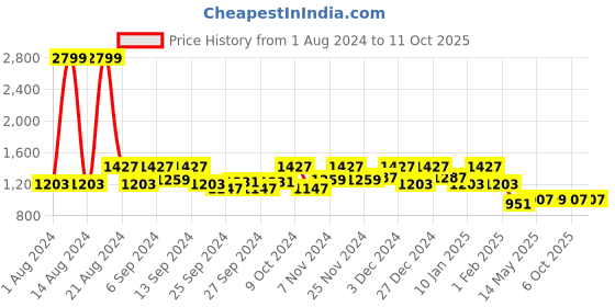 myntra.com Kuber Industries White Printed EVA BPA Free Shelf Liner kuber industries Price History Graph from 1 Aug 2024 to 11 Oct 2025