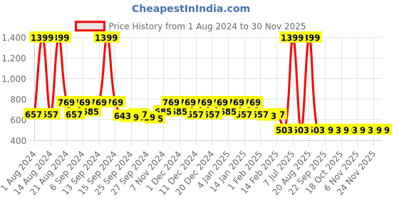 myntra.com Kuber Industries White Printed EVA BPA free Shelf Liner kuber industries Price History Graph from 1 Aug 2024 to 29 Nov 2025