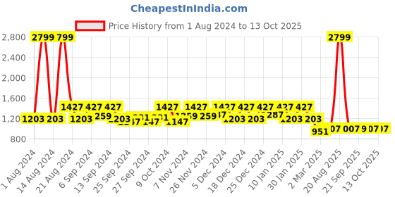 myntra.com Kuber Industries White Printed EVA BPA Free Shelf Liner kuber industries Price History Graph from 1 Aug 2024 to 13 Oct 2025