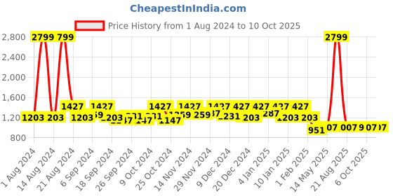 myntra.com Kuber Industries White Printed EVA BPA Free Shelf Liner kuber industries Price History Graph from 1 Aug 2024 to 9 Oct 2025