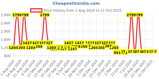 myntra.com Kuber Industries White Printed EVA BPA Free Shelf Liner kuber industries Price History Graph from 1 Aug 2024 to 10 Oct 2025