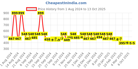 myntra.com Kuber Industries White Printed EVA BPA Free Shelf Liner kuber industries Price History Graph from 1 Aug 2024 to 12 Oct 2025