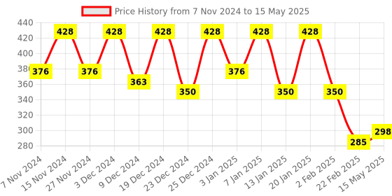 myntra.com Kuber Industries White Printed Foldable Drawer Organisers kuber industries Price History Graph from 7 Nov 2024 to 15 May 2025