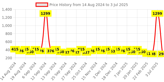 myntra.com Kuber Industries White Printed Foldable Multi-Utility Organiser kuber industries Price History Graph from 14 Aug 2024 to 3 Jul 2025