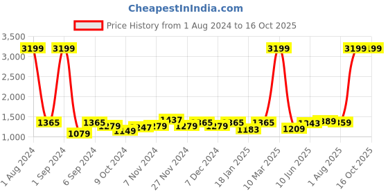 myntra.com Kuber Industries White Printed Fragrance Jar Candle kuber industries Price History Graph from 1 Aug 2024 to 16 Oct 2025