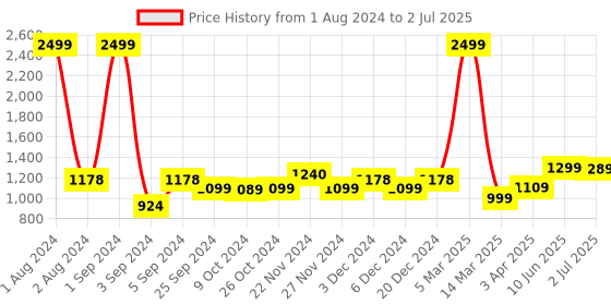 myntra.com Kuber Industries White Printed Fragrance Jar Candle kuber industries Price History Graph from 1 Aug 2024 to 2 Jul 2025