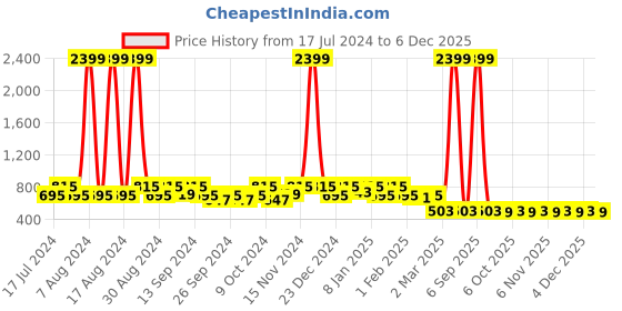 myntra.com Kuber Industries White Printed Kitchen & Wardrobe Shelf Liner kuber industries Price History Graph from 17 Jul 2024 to 5 Dec 2025