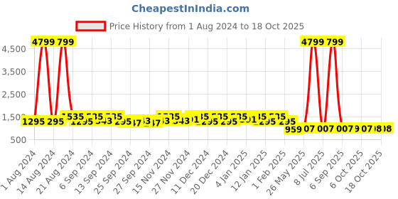 myntra.com Kuber Industries White Printed Kitchen & Wardrobe Shelf Liner kuber industries Price History Graph from 1 Aug 2024 to 18 Oct 2025