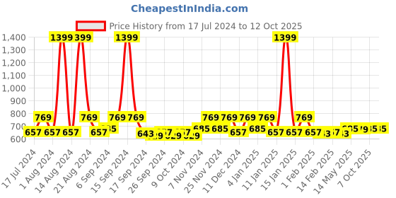 myntra.com Kuber Industries White Printed Kitchen Cabinet Shelf Mat kuber industries Price History Graph from 17 Jul 2024 to 12 Oct 2025