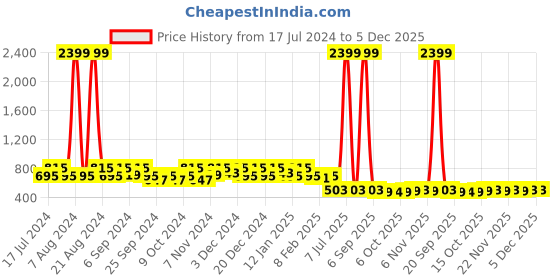 myntra.com Kuber Industries White Printed Kitchen Cabinet Shelf Mat kuber industries Price History Graph from 17 Jul 2024 to 5 Dec 2025