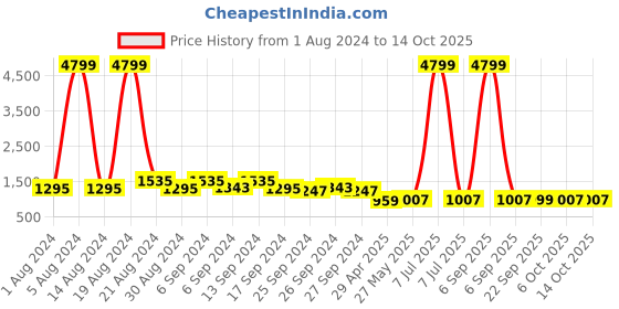 myntra.com Kuber Industries White Printed Kitchen Cabinet Shelf Mat kuber industries Price History Graph from 1 Aug 2024 to 14 Oct 2025