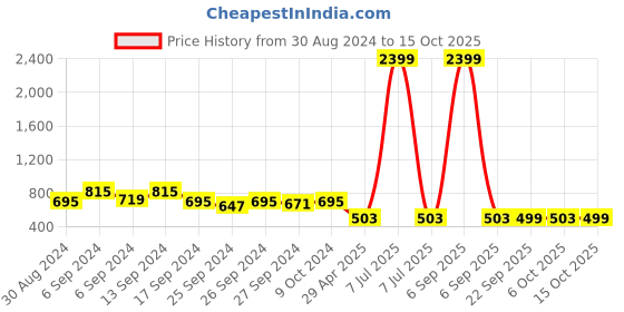 myntra.com Kuber Industries White Printed Kitchen Cabinet Shelf Mat kuber industries Price History Graph from 30 Aug 2024 to 15 Oct 2025