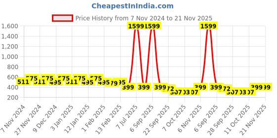 myntra.com Kuber Industries White Printed Kitchen Cabinet Shelf Mat kuber industries Price History Graph from 7 Nov 2024 to 20 Nov 2025