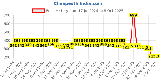 myntra.com Kuber Industries White Printed Leaf Design 4-Seater Round Table Cover kuber industries Price History Graph from 17 Jul 2024 to 8 Oct 2025