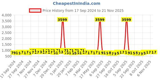 myntra.com Kuber Industries White Printed Microfiber AC Room 210 GSM Reversible Double Bed Comforter kuber industries Price History Graph from 17 Sep 2024 to 21 Nov 2025