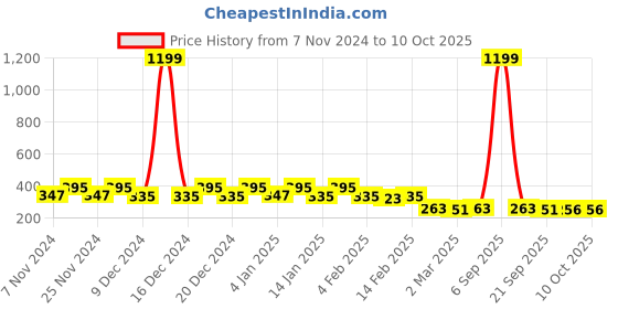 myntra.com Kuber Industries White Printed Multi-Utility Organisers kuber industries Price History Graph from 7 Nov 2024 to 10 Oct 2025