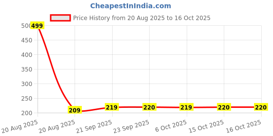 myntra.com Kuber Industries White Printed OpenDustbin5L kuber industries Price History Graph from 20 Aug 2025 to 16 Oct 2025