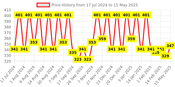 myntra.com Kuber Industries White Printed Regular Shelf Liner kuber industries Price History Graph from 17 Jul 2024 to 15 May 2025