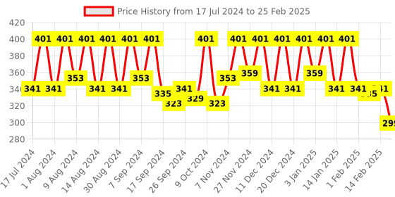 myntra.com Kuber Industries White Printed Regular Shelf Liner kuber industries Price History Graph from 17 Jul 2024 to 25 Feb 2025