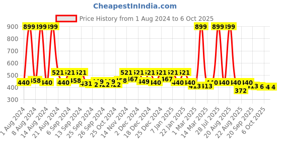 myntra.com Kuber Industries White Printed Shower Curtains kuber industries Price History Graph from 1 Aug 2024 to 6 Oct 2025