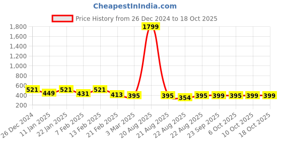myntra.com Kuber Industries White Printed Shower Curtains kuber industries Price History Graph from 26 Dec 2024 to 18 Oct 2025