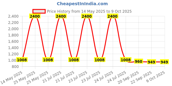 myntra.com Kuber Industries White Printed Terracotta Cylindrical Shaped Table Lamp kuber industries Price History Graph from 14 May 2025 to 8 Oct 2025