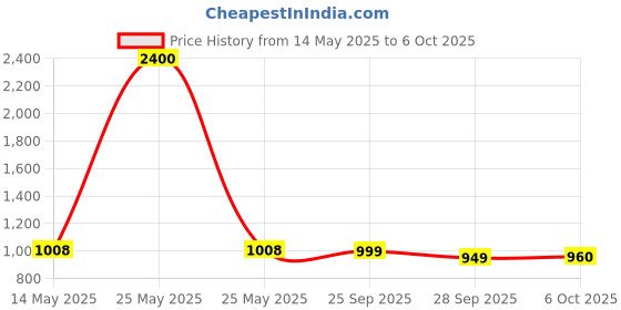 myntra.com Kuber Industries White Printed Terracotta Cylindrical Shaped Table Lamp kuber industries Price History Graph from 14 May 2025 to 6 Oct 2025