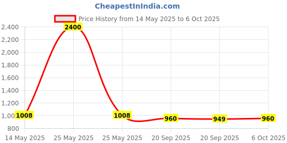 myntra.com Kuber Industries White Printed Terracotta Cylindrical Shaped Table Lamp kuber industries Price History Graph from 14 May 2025 to 6 Oct 2025