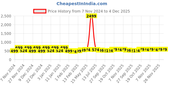 myntra.com Kuber Industries White Printed Waterproof 6-Seater Table Cover kuber industries Price History Graph from 7 Nov 2024 to 4 Dec 2025