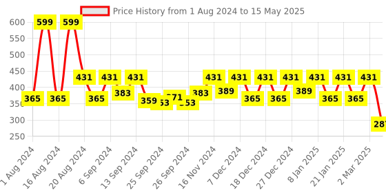 myntra.com Kuber Industries White Printed  Waterproof Reversible Bed Server Mat kuber industries Price History Graph from 1 Aug 2024 to 15 May 2025