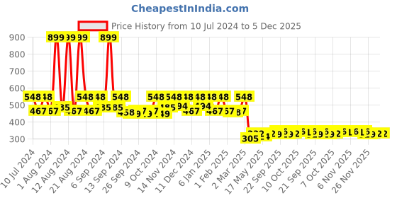 myntra.com Kuber Industries White PVC AC Door Curtain kuber industries Price History Graph from 10 Jul 2024 to 5 Dec 2025