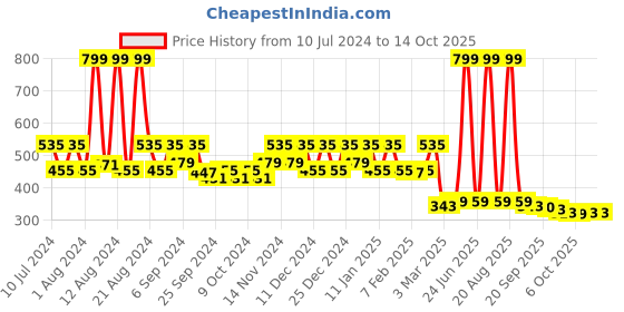 myntra.com Kuber Industries White PVC Shower Curtains kuber industries Price History Graph from 10 Jul 2024 to 14 Oct 2025