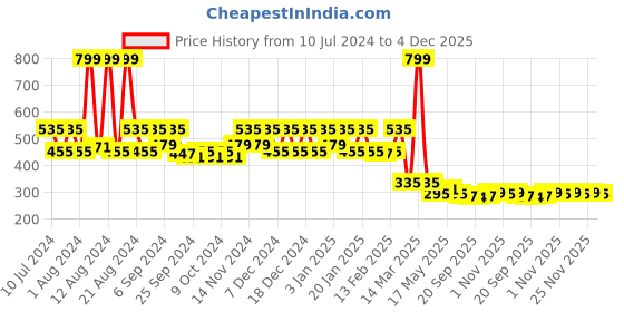 myntra.com Kuber Industries White PVC Water Proof Shower Curtains kuber industries Price History Graph from 10 Jul 2024 to 4 Dec 2025