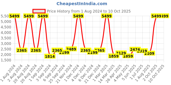 myntra.com Kuber Industries White Quilted Mattress Protector kuber industries Price History Graph from 1 Aug 2024 to 9 Oct 2025