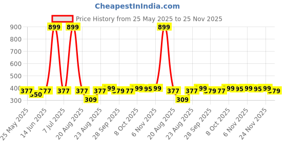 myntra.com Kuber Industries White Rainbow Print Shower Curtain kuber industries Price History Graph from 25 May 2025 to 24 Nov 2025