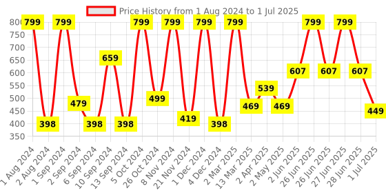 myntra.com Kuber Industries White Rectangle Photo Frames kuber industries Price History Graph from 1 Aug 2024 to 1 Jul 2025