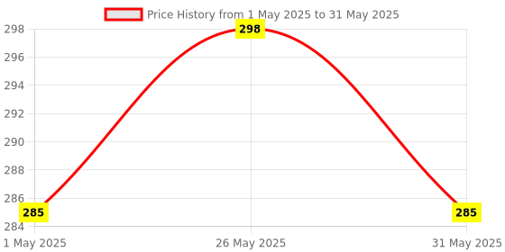 myntra.com Kuber Industries White Rectangle Shaped Jupiter Gamla Window Planters kuber industries Price History Graph from 1 May 2025 to 31 May 2025