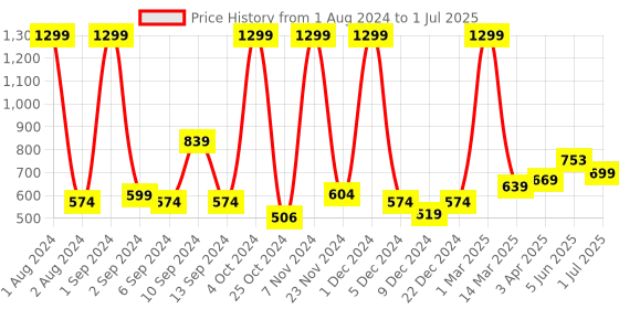 myntra.com Kuber Industries White Regular Multi-Utility Organisers kuber industries Price History Graph from 1 Aug 2024 to 1 Jul 2025