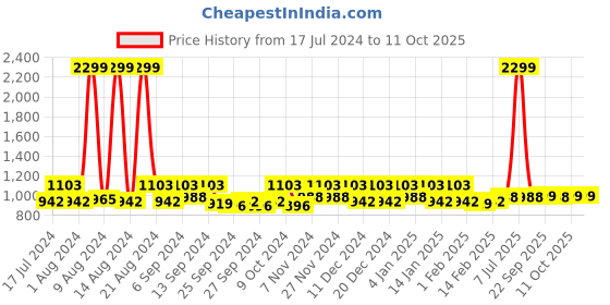 myntra.com Kuber Industries White Regular Organisers kuber industries Price History Graph from 17 Jul 2024 to 11 Oct 2025
