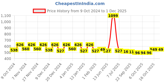 myntra.com Kuber Industries White Regular Organisers kuber industries Price History Graph from 9 Oct 2024 to 29 Nov 2025