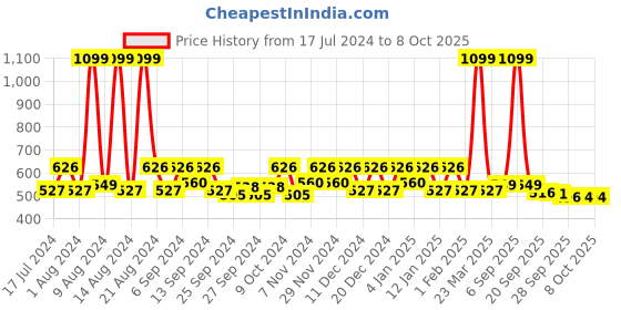 myntra.com Kuber Industries White Regular Shelf Liner Organisers kuber industries Price History Graph from 17 Jul 2024 to 6 Oct 2025