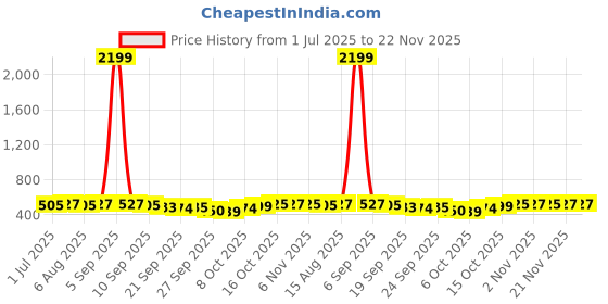myntra.com Kuber Industries White Rotating 360 Makeup Makeup Organiser kuber industries Price History Graph from 1 Jul 2025 to 22 Nov 2025