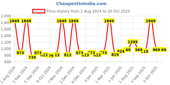 myntra.com Kuber Industries White Scented Textured Jar Candle kuber industries Price History Graph from 1 Aug 2024 to 17 Oct 2025