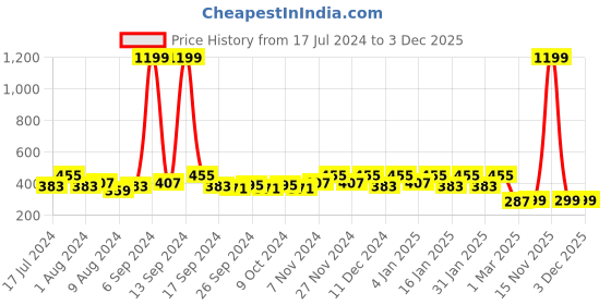 myntra.com Kuber Industries White Self-Design 4 Seater Cotton Table Cover kuber industries Price History Graph from 17 Jul 2024 to 3 Dec 2025