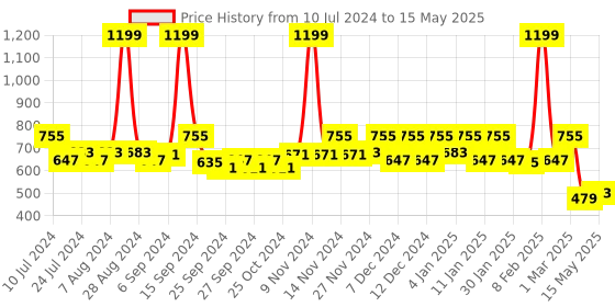 myntra.com Kuber Industries White Self-Design 6-Seater Rectangular Table Cover kuber industries Price History Graph from 10 Jul 2024 to 15 May 2025