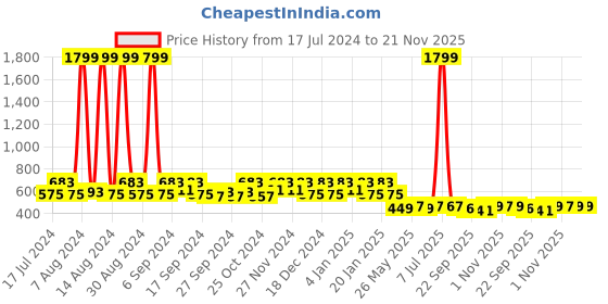 myntra.com Kuber Industries White Self-Design Basket Organiser kuber industries Price History Graph from 17 Jul 2024 to 21 Nov 2025