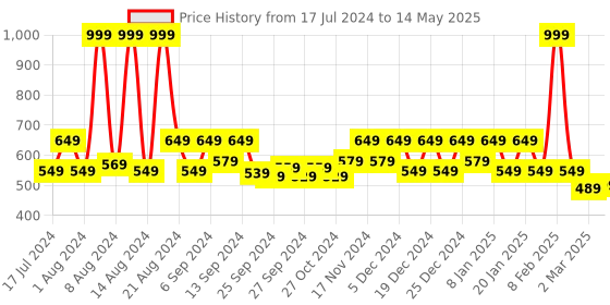 myntra.com Kuber Industries White Self-Design Cotton 6-Seater Rectangular Table Cover kuber industries Price History Graph from 17 Jul 2024 to 14 May 2025