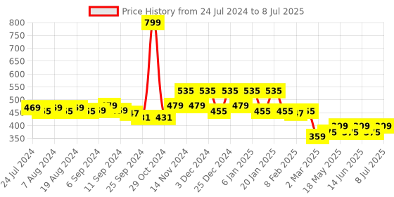 myntra.com Kuber Industries White Self-Design Cotton 6-Seater Rectangular Table Cover kuber industries Price History Graph from 24 Jul 2024 to 8 Jul 2025